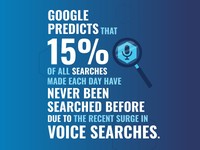 15% of searches every day have never been searched before partly due to increase in voice search