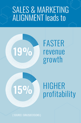 content marketing work sales and marketing graph