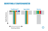 t shaped marketer