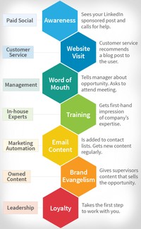 buyers journey with data insights