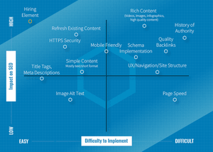 SEO chart determining which priorities are to implement